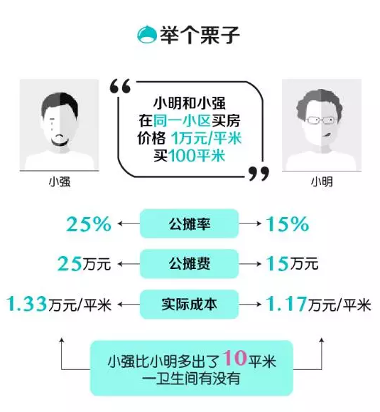 商品房公攤面積包括哪些？