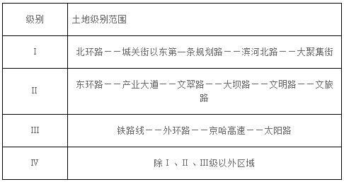 商業、住宅、工業、保障性安居工程用地級別范圍表