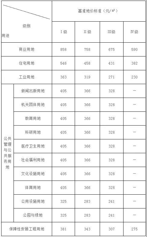 昌圖縣城區基準地價表