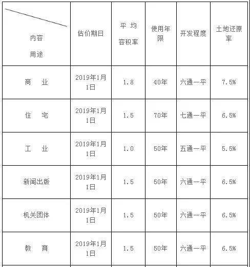 昌圖縣城區基準地價內涵表