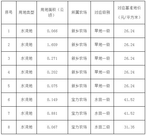 昌圖縣水澆地對應級別及基準地價表