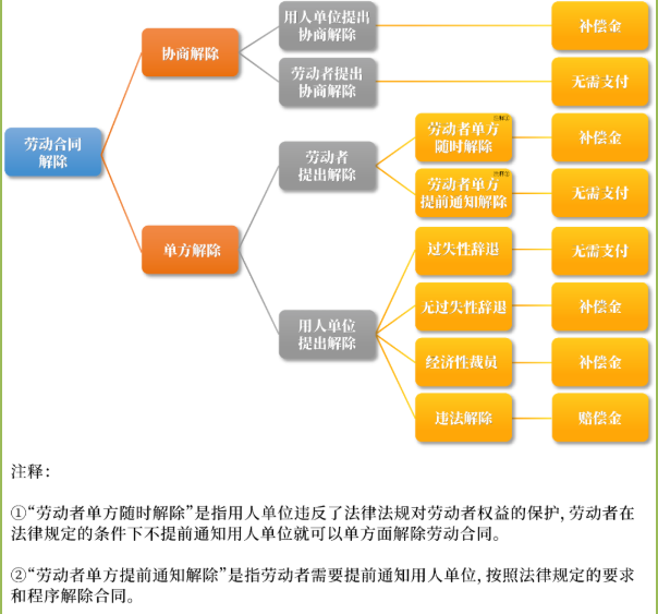 勞動爭議糾紛中的補償金和賠償金怎樣區(qū)分
