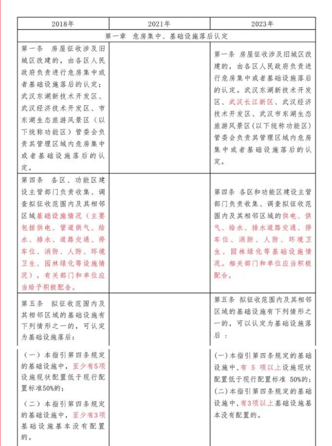 【新政解讀】事關(guān)拆遷！7月10日起施行，武漢出臺房屋征收與補償新政！快來看看新舊變化!