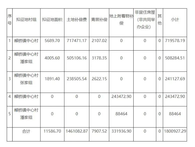 【新政解讀】上海大規(guī)模征收開始，這個(gè)村要征收11586.70平方米土地，又要誕生大批拆遷戶！